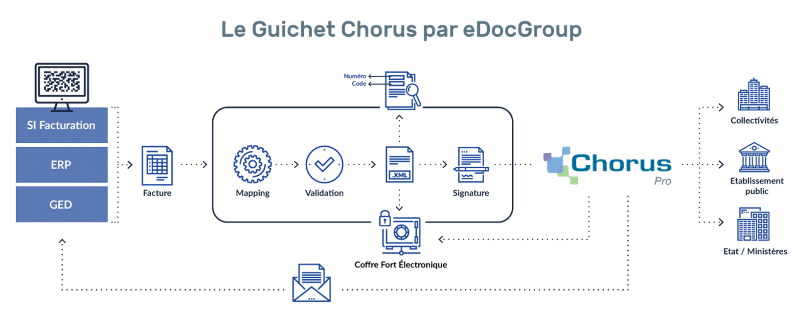 Guichet Chorus Pro, simplifiez vos échanges avec l'Etat